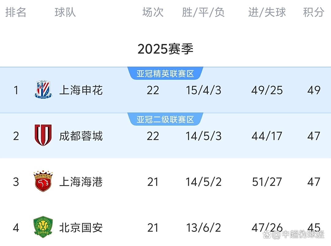 申花豪取三分，继续领跑中超积分榜